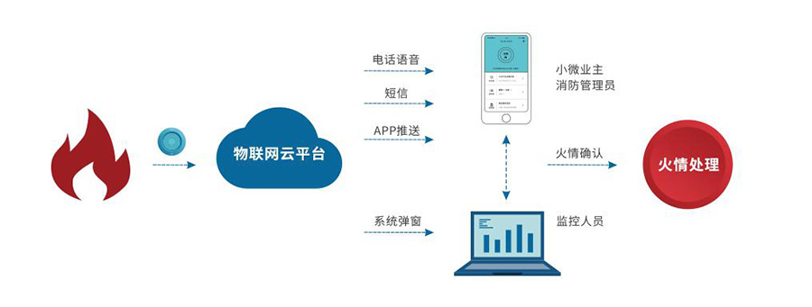 通信技術